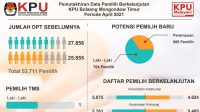 KPU Boltim lakukan pemutakhiran DPB, ada kenaikan data pemilih 2,4 persen