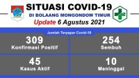 Gugus tugas rilis situasi Covid-19 di Boltim, satu kecamatan zona merah