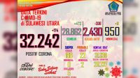 Sempat zona merah, Boltim kini pindah ke zona risiko sedang